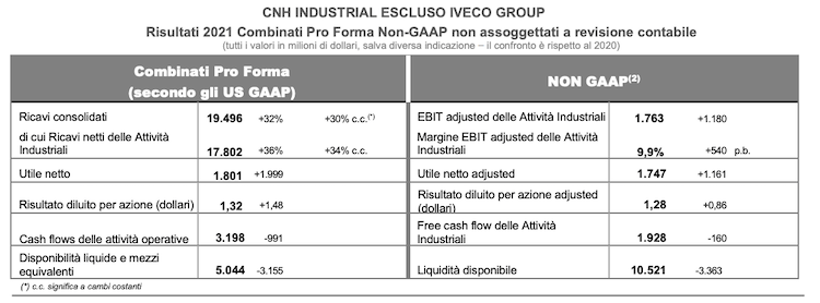 Risultati di CNH Industrial (escluso Iveco Group) nel 2021